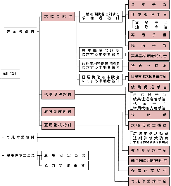 雇用保険制度の全体構造