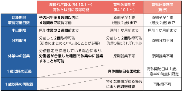 育児休業制度