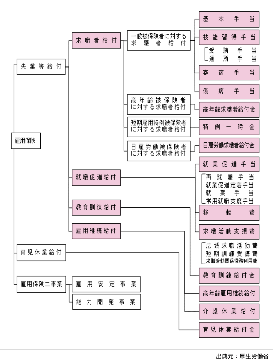 雇用保険の失業等給付