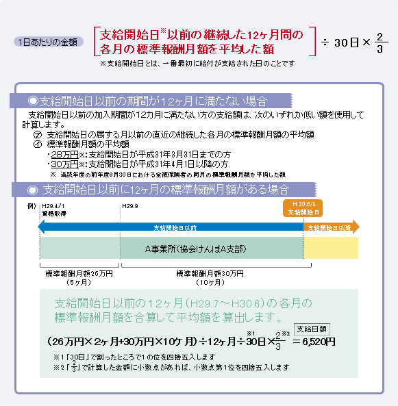 支給される出産手当金の額