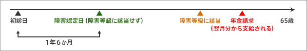 事後重症制度での請求について