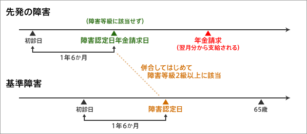 はじめて2級による請求について