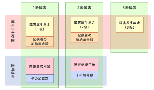 障害給付について