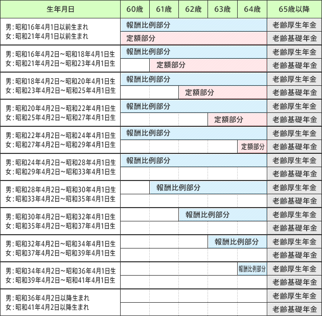 老齢厚生年金の支給開始年齢の引き上げスケジュール