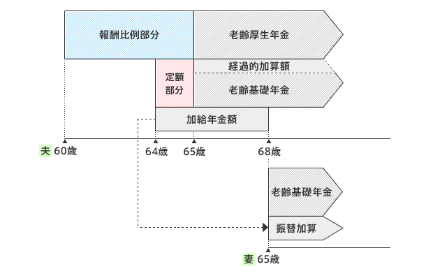 老齢年金支給イメージ図