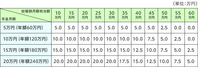 60歳以上の在職老齢年金早見表（厚生年金基金加入者を除く）