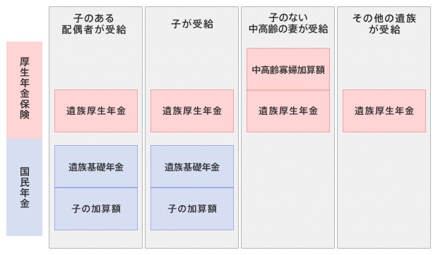 遺族給付について