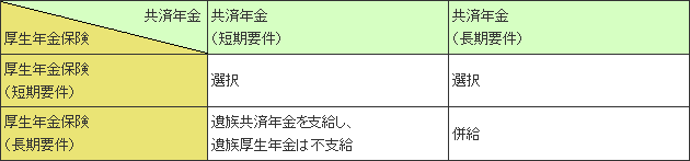 遺族厚生年金と遺族共済年金の調整