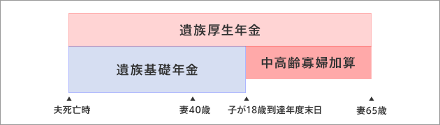 中高齢寡婦加算の支給要件2