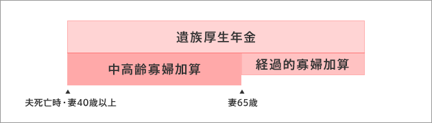 経過的寡婦加算のケース