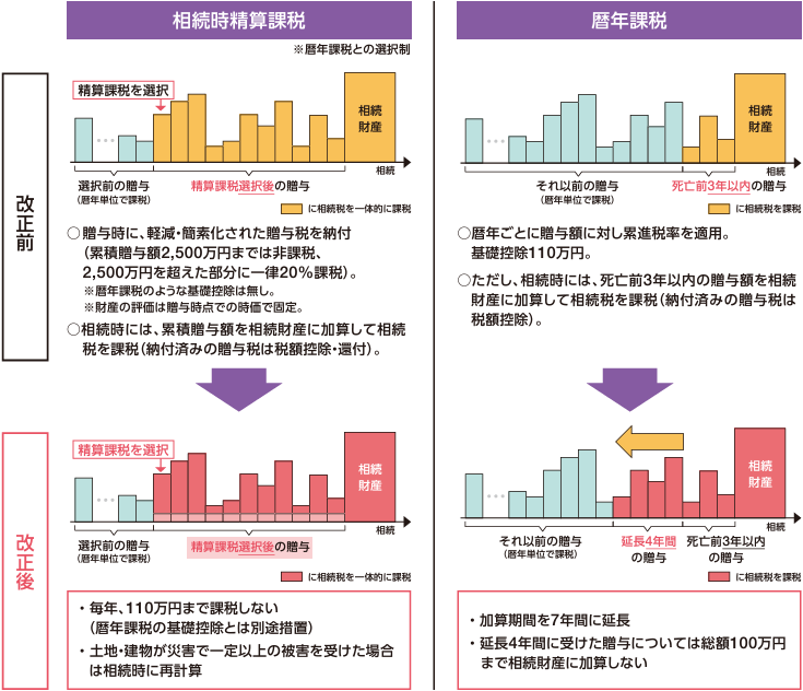 贈与税と相続税の関係