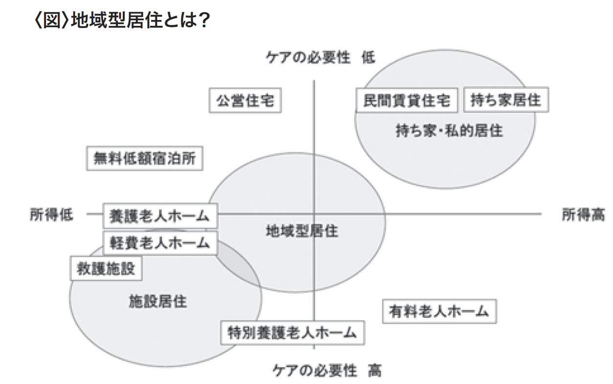 図:地域型住居とは？