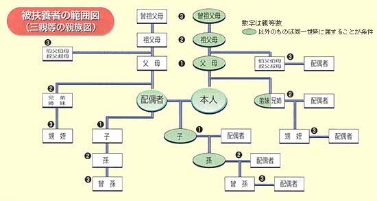 医療保険編_基礎知識_被扶養者の範囲図