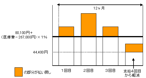 【70歳未満で区分ウに該当の場合】