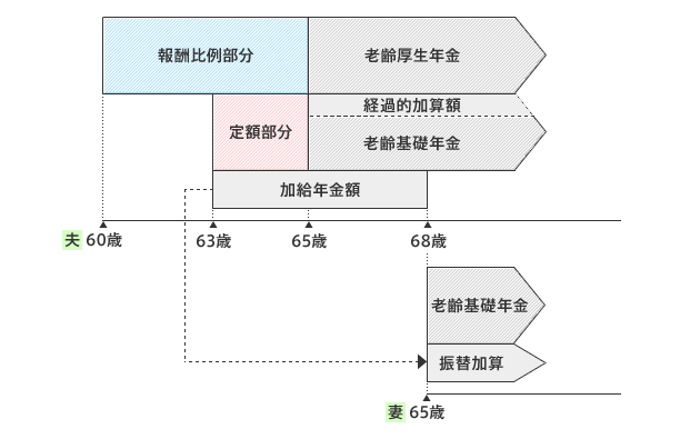 老齢年金支給イメージ図