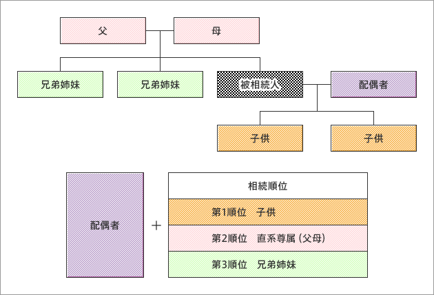 法定相続人の範囲