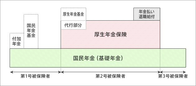 年金制度編 厚生年金保険と共済年金の一元化 公的年金 暮らしの役立ち情報 全労済協会