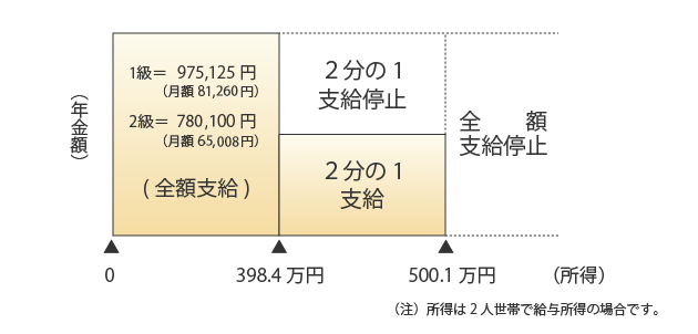 金額 障害 年金